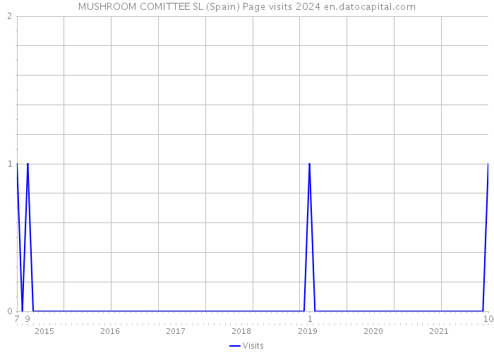 MUSHROOM COMITTEE SL (Spain) Page visits 2024 