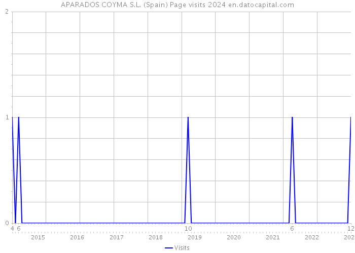 APARADOS COYMA S.L. (Spain) Page visits 2024 