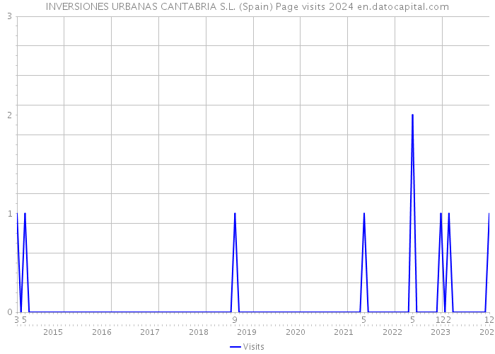 INVERSIONES URBANAS CANTABRIA S.L. (Spain) Page visits 2024 