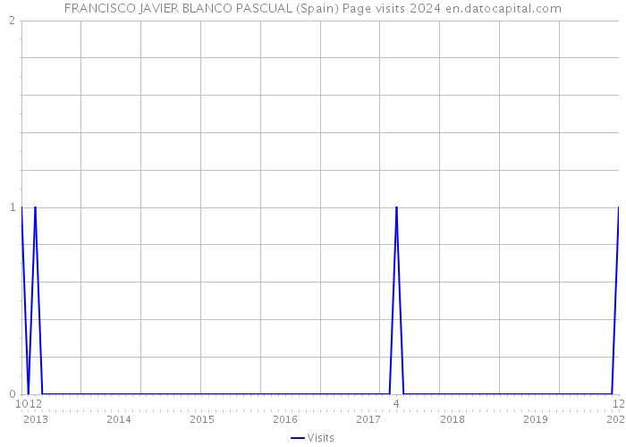 FRANCISCO JAVIER BLANCO PASCUAL (Spain) Page visits 2024 