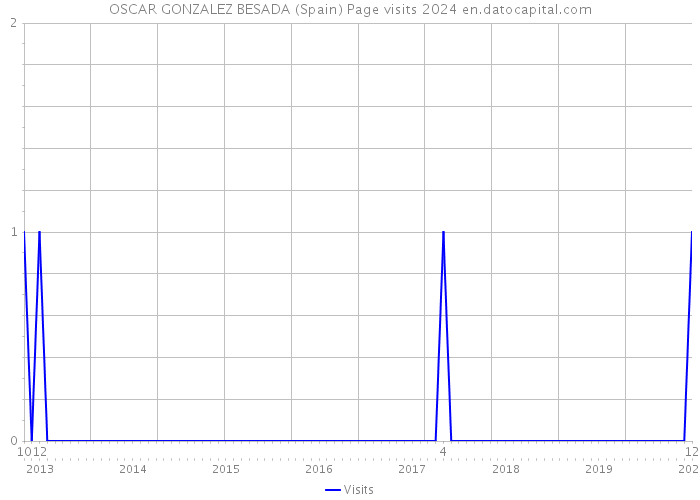 OSCAR GONZALEZ BESADA (Spain) Page visits 2024 