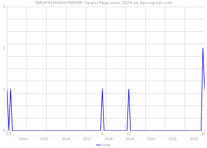 SERAFIN MARIN FERRER (Spain) Page visits 2024 