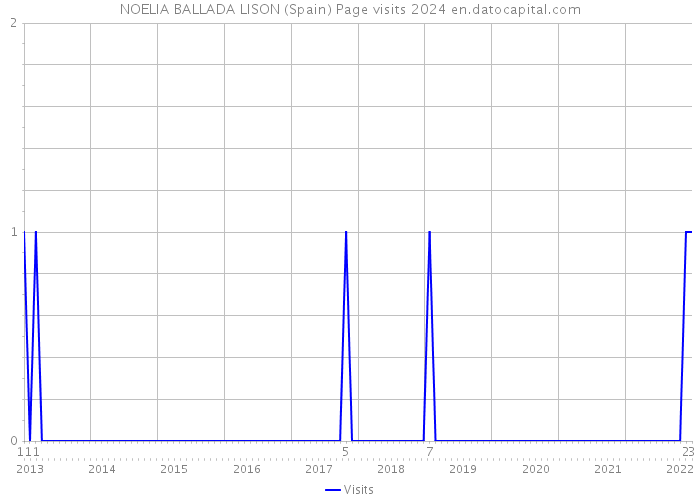 NOELIA BALLADA LISON (Spain) Page visits 2024 