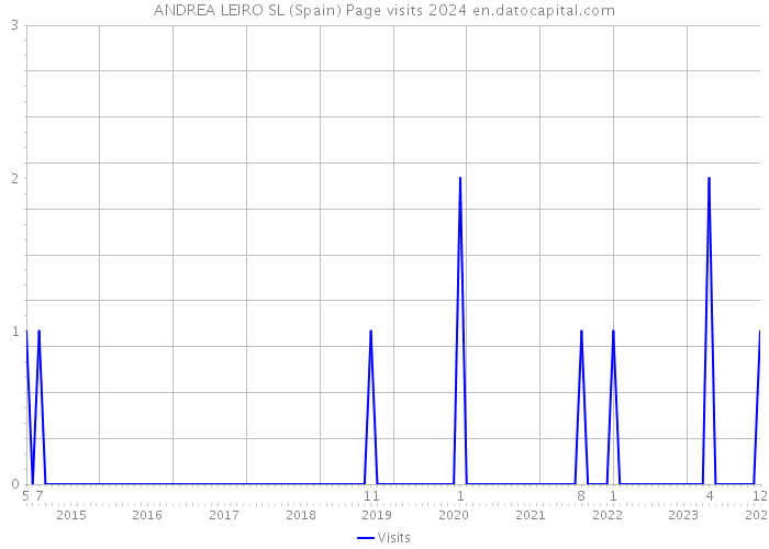 ANDREA LEIRO SL (Spain) Page visits 2024 