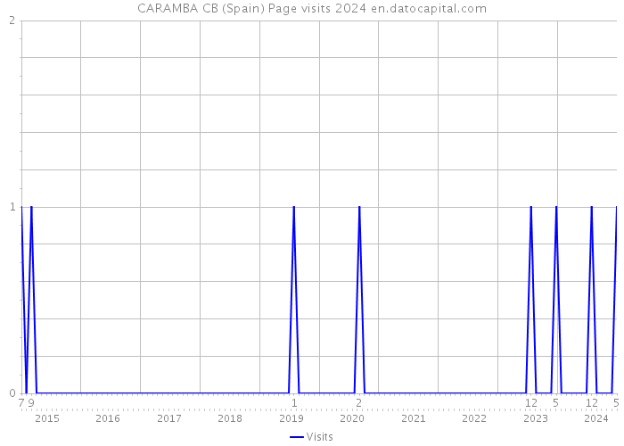 CARAMBA CB (Spain) Page visits 2024 