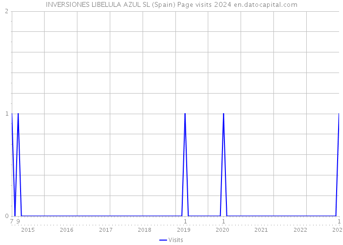 INVERSIONES LIBELULA AZUL SL (Spain) Page visits 2024 