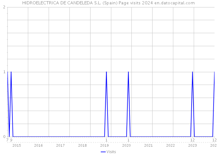 HIDROELECTRICA DE CANDELEDA S.L. (Spain) Page visits 2024 