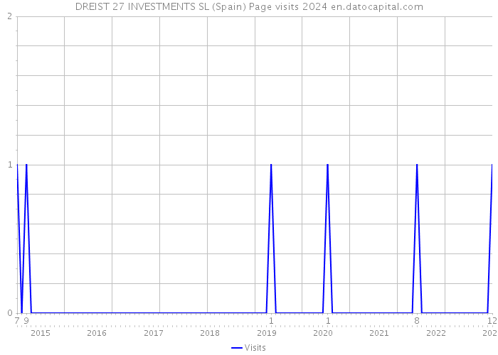 DREIST 27 INVESTMENTS SL (Spain) Page visits 2024 