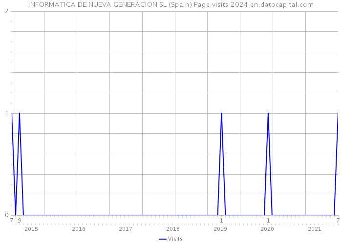 INFORMATICA DE NUEVA GENERACION SL (Spain) Page visits 2024 