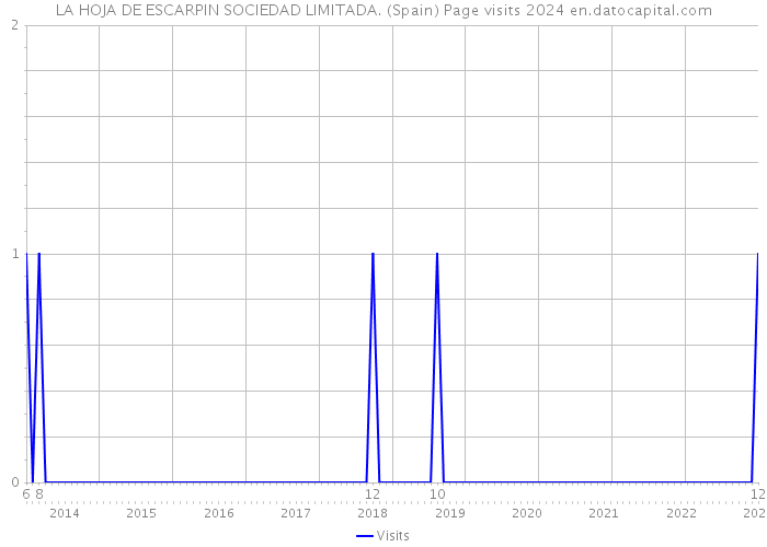 LA HOJA DE ESCARPIN SOCIEDAD LIMITADA. (Spain) Page visits 2024 