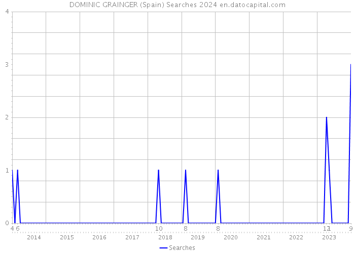 DOMINIC GRAINGER (Spain) Searches 2024 
