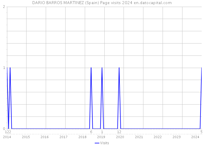 DARIO BARROS MARTINEZ (Spain) Page visits 2024 