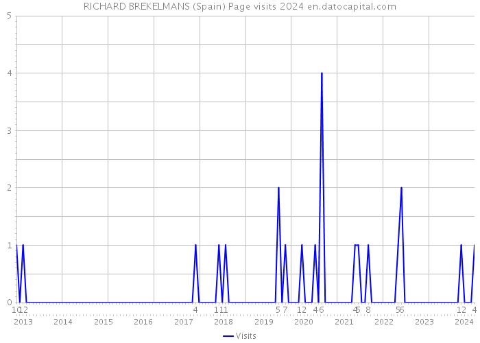 RICHARD BREKELMANS (Spain) Page visits 2024 