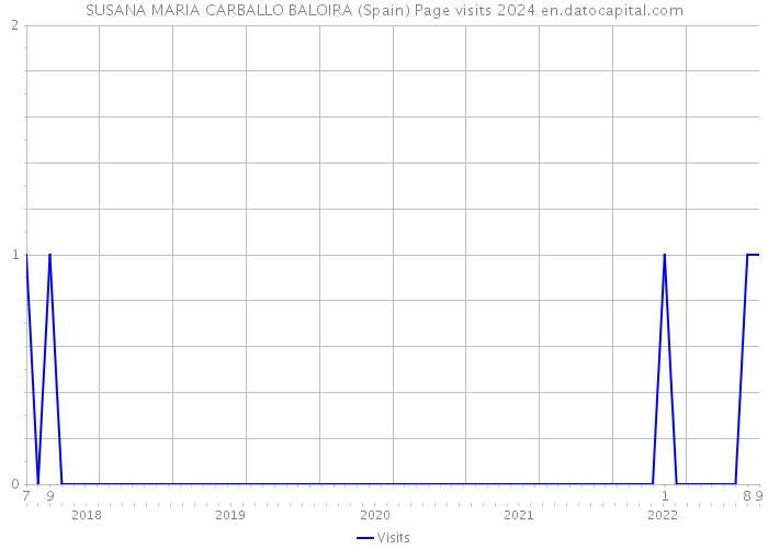 SUSANA MARIA CARBALLO BALOIRA (Spain) Page visits 2024 