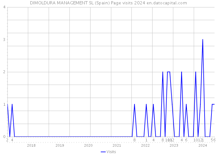 DIMOLDURA MANAGEMENT SL (Spain) Page visits 2024 