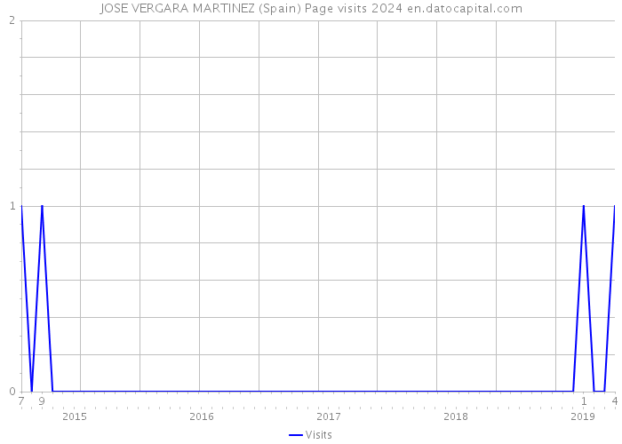 JOSE VERGARA MARTINEZ (Spain) Page visits 2024 