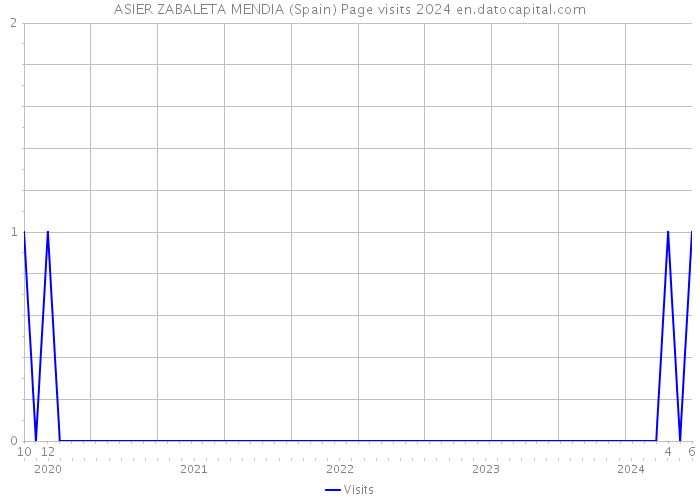 ASIER ZABALETA MENDIA (Spain) Page visits 2024 