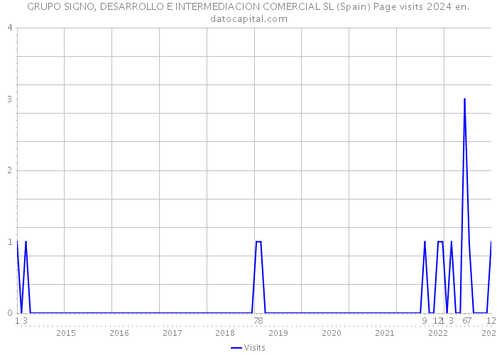 GRUPO SIGNO, DESARROLLO E INTERMEDIACION COMERCIAL SL (Spain) Page visits 2024 