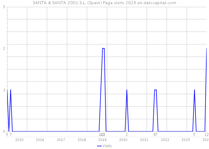 SANTA & SANTA 2001 S.L. (Spain) Page visits 2024 