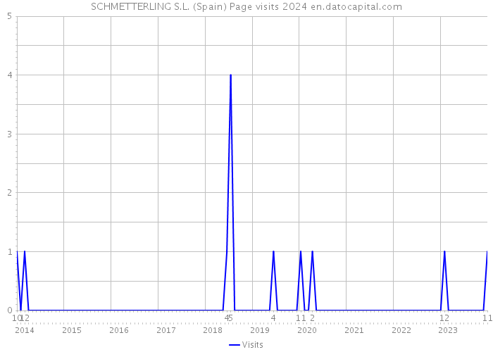 SCHMETTERLING S.L. (Spain) Page visits 2024 