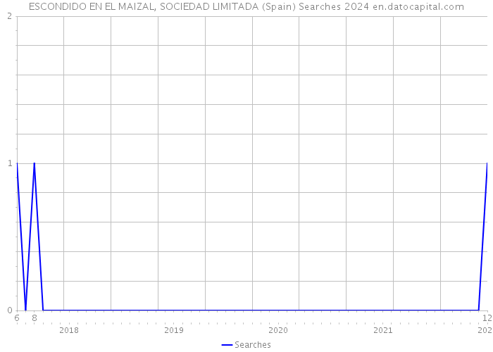 ESCONDIDO EN EL MAIZAL, SOCIEDAD LIMITADA (Spain) Searches 2024 