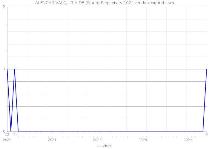 ALENCAR VALQUIRIA DE (Spain) Page visits 2024 