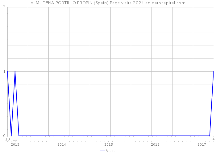 ALMUDENA PORTILLO PROPIN (Spain) Page visits 2024 