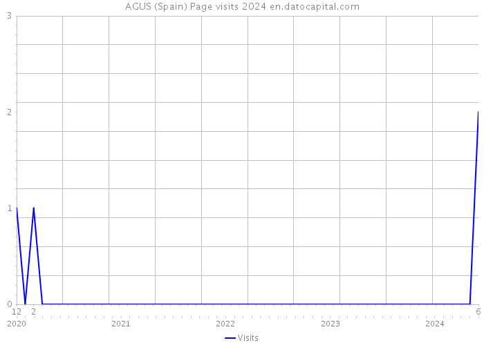 AGUS (Spain) Page visits 2024 