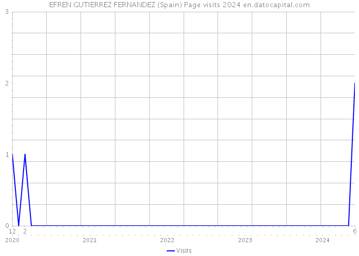 EFREN GUTIERREZ FERNANDEZ (Spain) Page visits 2024 