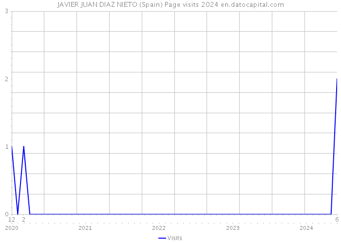 JAVIER JUAN DIAZ NIETO (Spain) Page visits 2024 