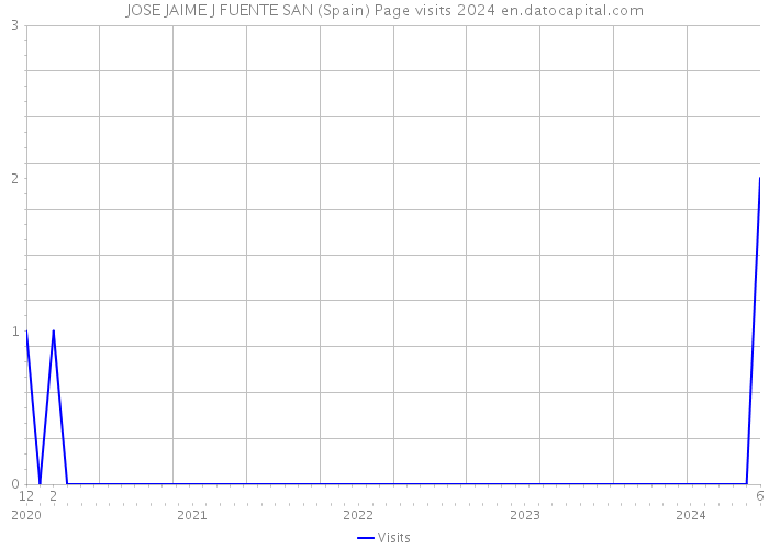 JOSE JAIME J FUENTE SAN (Spain) Page visits 2024 