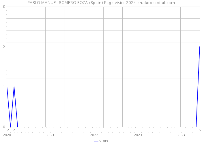 PABLO MANUEL ROMERO BOZA (Spain) Page visits 2024 