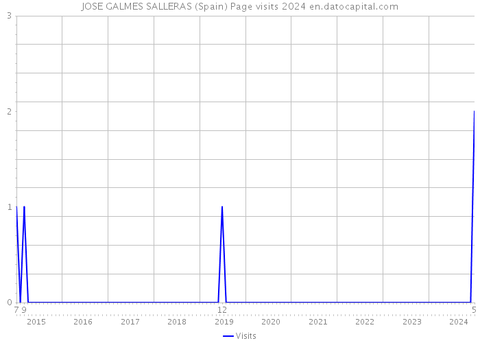 JOSE GALMES SALLERAS (Spain) Page visits 2024 
