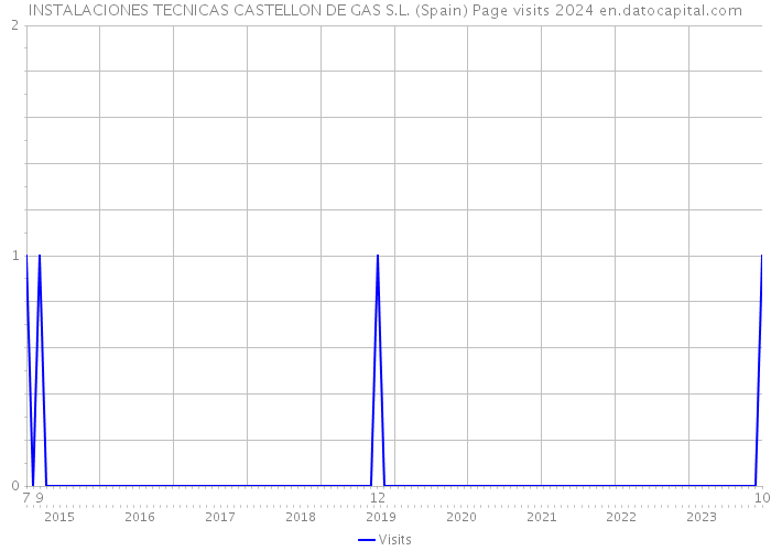 INSTALACIONES TECNICAS CASTELLON DE GAS S.L. (Spain) Page visits 2024 