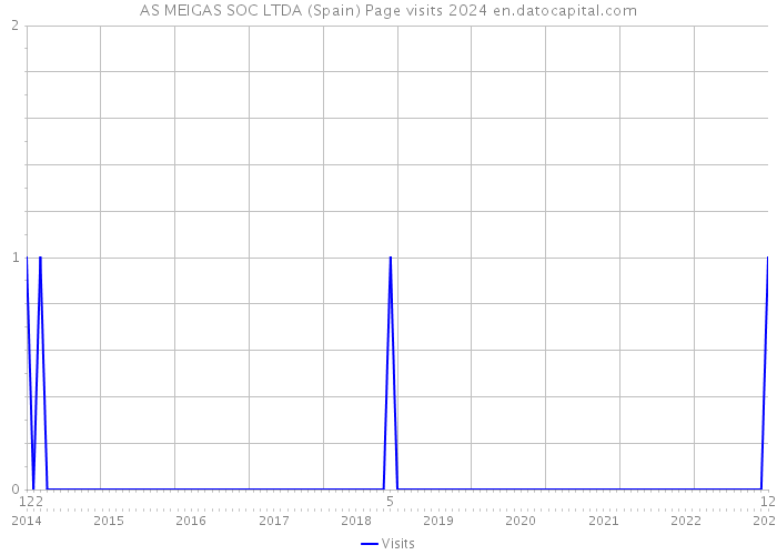AS MEIGAS SOC LTDA (Spain) Page visits 2024 