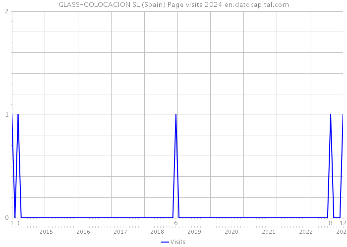 GLASS-COLOCACION SL (Spain) Page visits 2024 