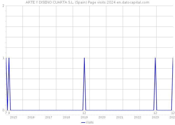 ARTE Y DISENO CUARTA S.L. (Spain) Page visits 2024 