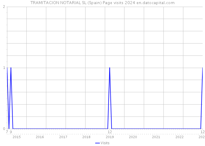 TRAMITACION NOTARIAL SL (Spain) Page visits 2024 