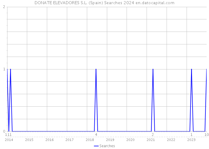 DONATE ELEVADORES S.L. (Spain) Searches 2024 