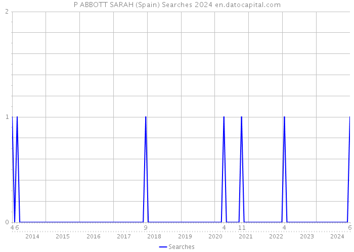P ABBOTT SARAH (Spain) Searches 2024 