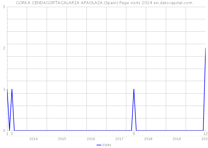 GORKA CENDAGORTAGALARZA APAOLAZA (Spain) Page visits 2024 