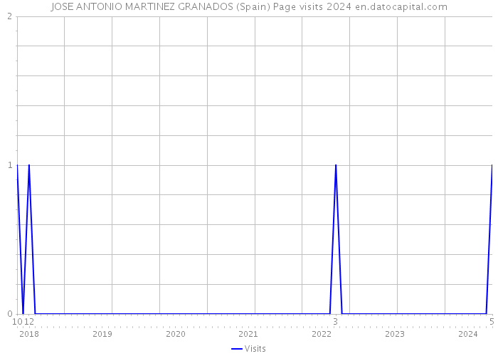 JOSE ANTONIO MARTINEZ GRANADOS (Spain) Page visits 2024 