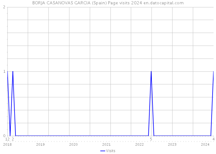 BORJA CASANOVAS GARCIA (Spain) Page visits 2024 