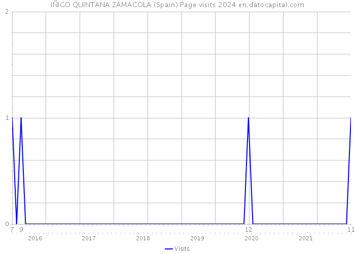 IÑIGO QUINTANA ZAMACOLA (Spain) Page visits 2024 