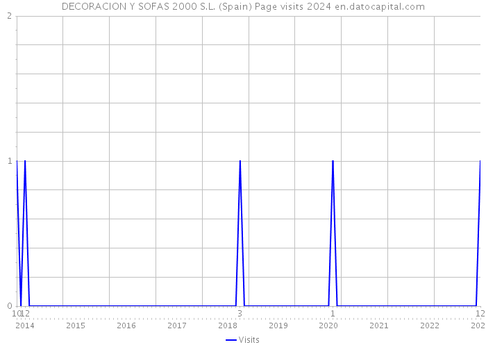 DECORACION Y SOFAS 2000 S.L. (Spain) Page visits 2024 