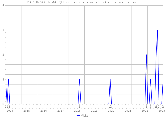 MARTIN SOLER MARQUEZ (Spain) Page visits 2024 