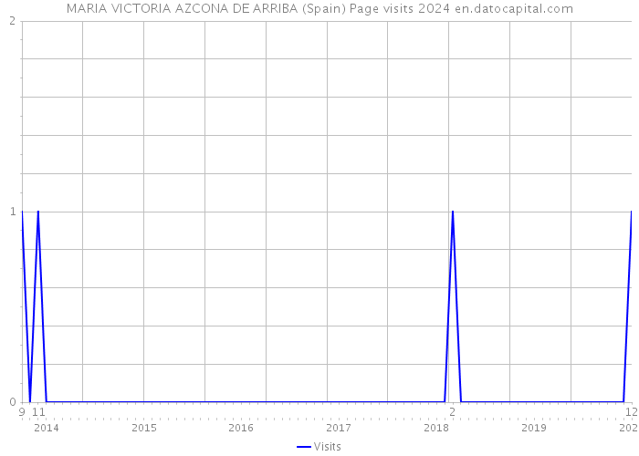 MARIA VICTORIA AZCONA DE ARRIBA (Spain) Page visits 2024 