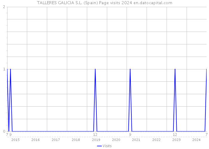 TALLERES GALICIA S.L. (Spain) Page visits 2024 