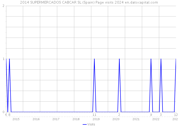 2014 SUPERMERCADOS CABCAR SL (Spain) Page visits 2024 