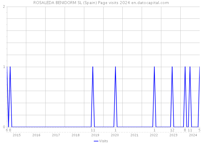 ROSALEDA BENIDORM SL (Spain) Page visits 2024 